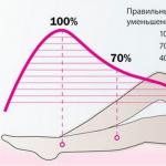 Как выбрать чулки по классу компрессии - описание изделий для профилактики варикоза и после операции с ценами Чулки компрессионные для операции мужские как выбрать