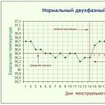 График базальной температуры: значимые показатели для контроля цикла, зачатия и при беременности